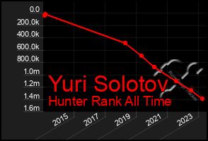 Total Graph of Yuri Solotov