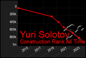 Total Graph of Yuri Solotov