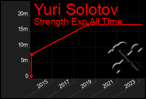 Total Graph of Yuri Solotov