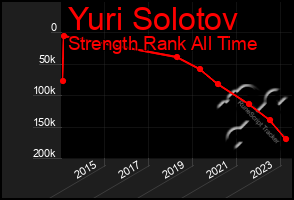 Total Graph of Yuri Solotov