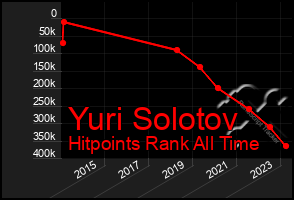 Total Graph of Yuri Solotov