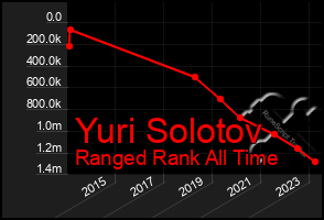 Total Graph of Yuri Solotov