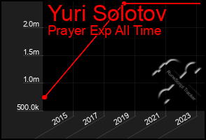 Total Graph of Yuri Solotov