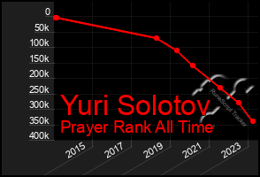 Total Graph of Yuri Solotov