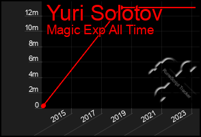 Total Graph of Yuri Solotov