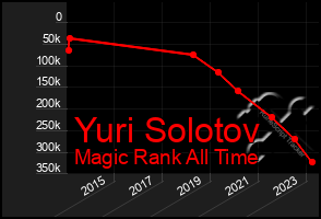 Total Graph of Yuri Solotov