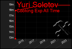 Total Graph of Yuri Solotov