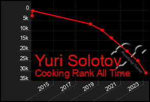 Total Graph of Yuri Solotov