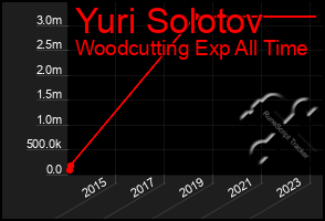 Total Graph of Yuri Solotov