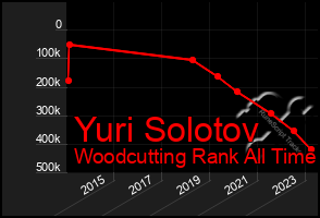 Total Graph of Yuri Solotov