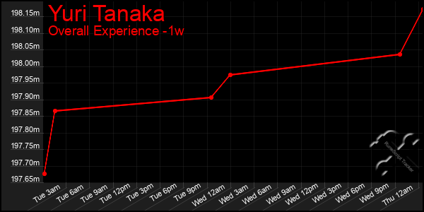 1 Week Graph of Yuri Tanaka