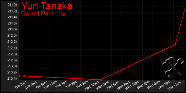 1 Week Graph of Yuri Tanaka