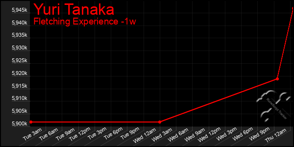Last 7 Days Graph of Yuri Tanaka