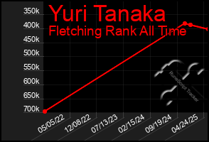 Total Graph of Yuri Tanaka