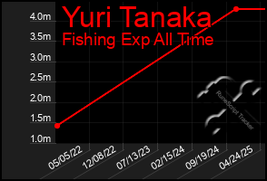 Total Graph of Yuri Tanaka