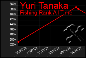 Total Graph of Yuri Tanaka