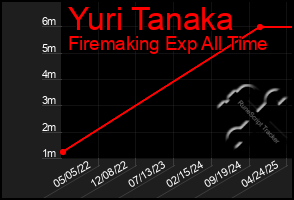 Total Graph of Yuri Tanaka