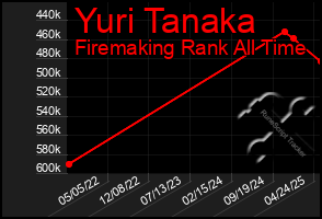 Total Graph of Yuri Tanaka