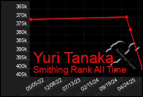 Total Graph of Yuri Tanaka
