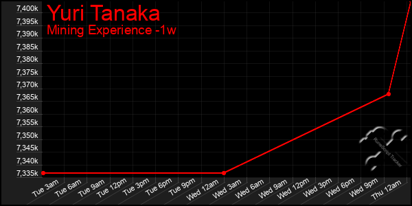 Last 7 Days Graph of Yuri Tanaka