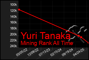 Total Graph of Yuri Tanaka