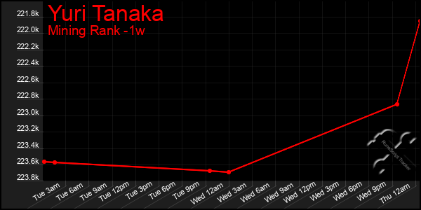 Last 7 Days Graph of Yuri Tanaka