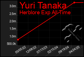 Total Graph of Yuri Tanaka