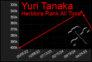 Total Graph of Yuri Tanaka