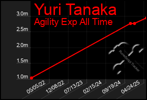 Total Graph of Yuri Tanaka
