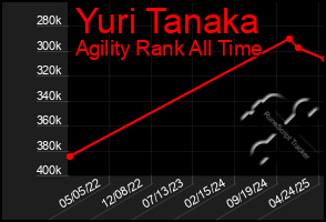 Total Graph of Yuri Tanaka