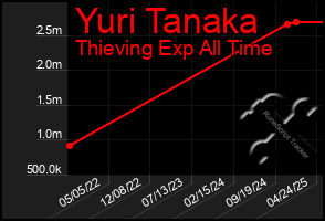 Total Graph of Yuri Tanaka