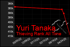 Total Graph of Yuri Tanaka