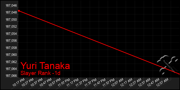 Last 24 Hours Graph of Yuri Tanaka