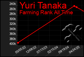 Total Graph of Yuri Tanaka