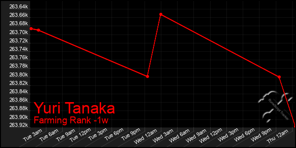 Last 7 Days Graph of Yuri Tanaka