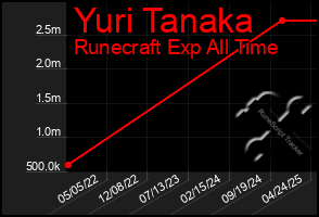 Total Graph of Yuri Tanaka