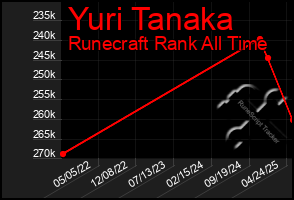 Total Graph of Yuri Tanaka