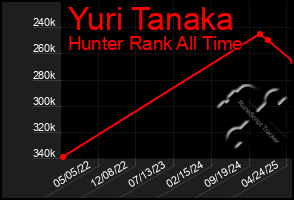 Total Graph of Yuri Tanaka