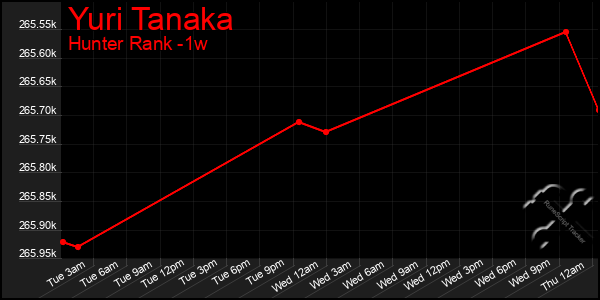 Last 7 Days Graph of Yuri Tanaka
