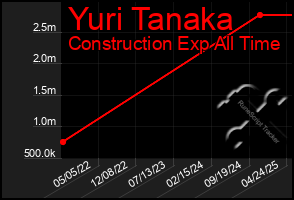 Total Graph of Yuri Tanaka