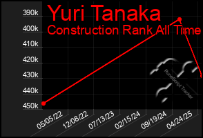 Total Graph of Yuri Tanaka