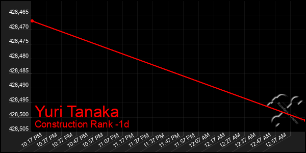 Last 24 Hours Graph of Yuri Tanaka
