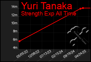 Total Graph of Yuri Tanaka