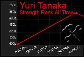 Total Graph of Yuri Tanaka