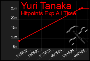 Total Graph of Yuri Tanaka