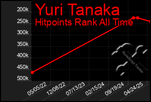 Total Graph of Yuri Tanaka