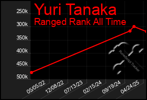 Total Graph of Yuri Tanaka