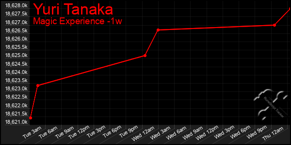 Last 7 Days Graph of Yuri Tanaka
