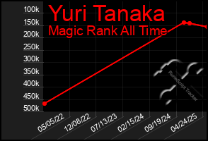 Total Graph of Yuri Tanaka