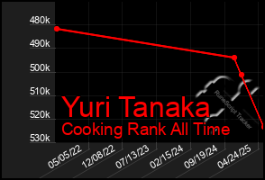 Total Graph of Yuri Tanaka